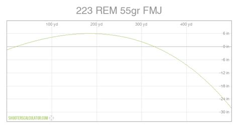 ShootersCalculator.com | 223 REM 55gr FMJ