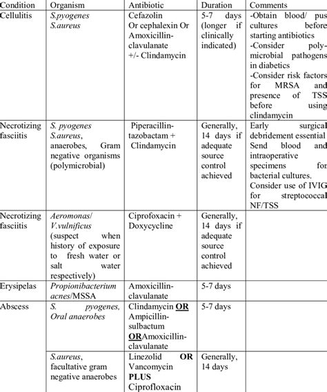 Common Skin Infections