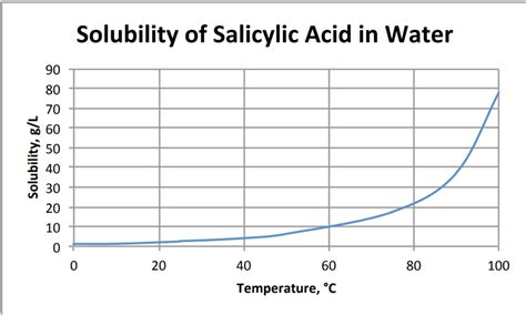 Solubility In Water Chart