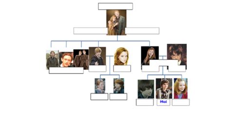 The Ultimate harry potter family tree quiz | Attempts: 3083 - ProProfs Quiz