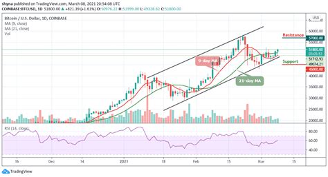 Bitcoin Price Prediction: BTC/USD Gains Above $50,000; Fresh Rally Ahead?