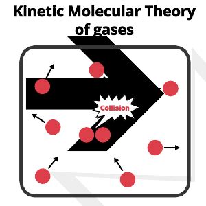 Kinetic Molecular Theory of Gases: Postulates, and Gas Laws - PSIBERG