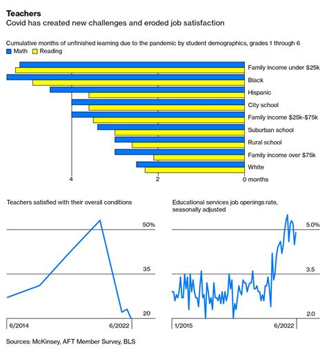 Why Are American Schools Failing? These Charts Explain