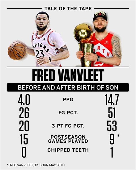 Fred Vanvleet Stats - News Now Haven