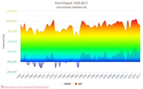 Data tables and charts monthly and yearly climate conditions in Pori Finland.