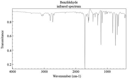 Draw the IR spectrum for Benzaldehyde and briefly give the rationale. | Homework.Study.com