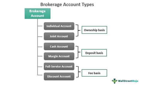 Brokerage Account - What Is It, How To Open, Vs IRA, Types