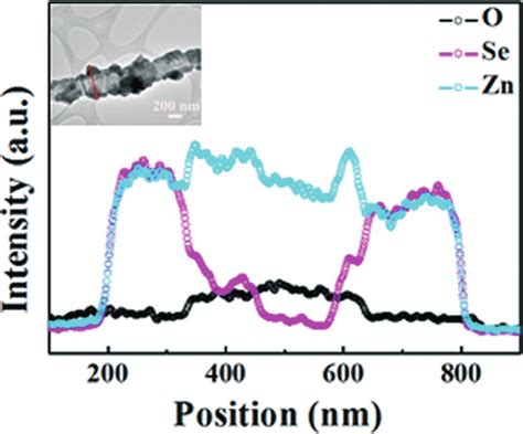 Representative EDX line scanning spectroscopy of a single... | Download Scientific Diagram