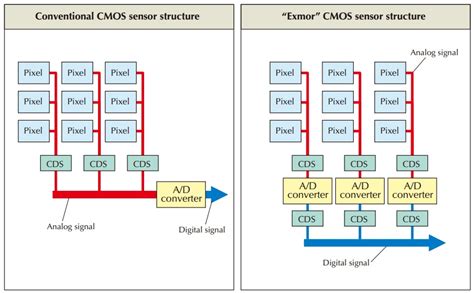 CCD vs. CMOS - EAA Observation and Equipment - Cloudy Nights