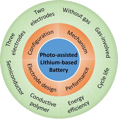 Recent Advances in the Research of Photo‐Assisted Lithium‐Based Rechargeable Batteries - Yu ...