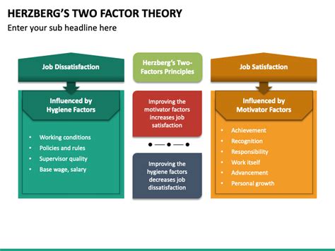 Herzberg's Two Factor Theory PowerPoint and Google Slides Template - PPT Slides