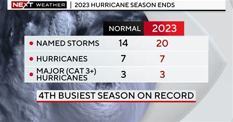 Above normal 2023 Atlantic Hurricane Season ends - CBS Miami