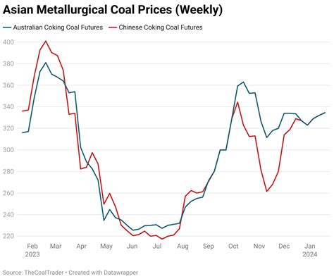 Coal Markets – The Coal Trader