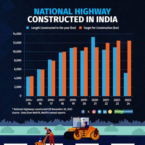 Budget @ 10 | Ambitious goals year after year, but road construction targets missed