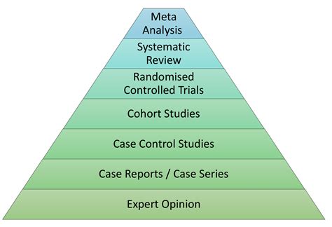 Types of Study - Research | theCompleteMedic