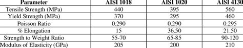 Mechanical Properties of AISI 1018, AISI 1020 & AISI 4130 steel | Download Scientific Diagram