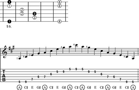 Major Seventh Arpeggio Patterns #1 and #2 for Guitar - dummies