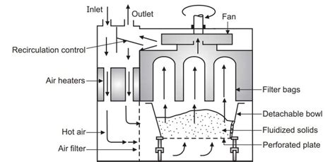 Fluidized bed dryer - Pharmacy Gyan