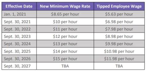 Florida Minimum Wage Will Rise Gradually to $15 per hour — Coffman Benefits