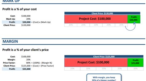 Markup or Margin: Be Logical | Markup And Profit