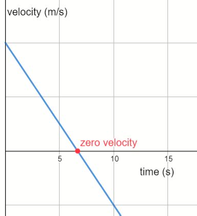 Constant Zero Velocity Graph