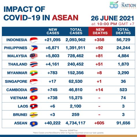 Southeast Asia sees steep jump in new Covid-19 cases