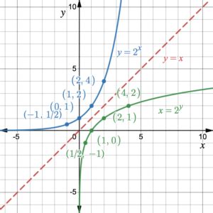 5.5 The Inverse of an Exponential Function | Intermediate Algebra