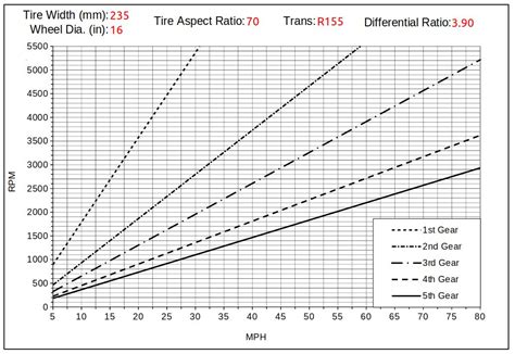 Charts for RPM vs. Gears | Tacoma World