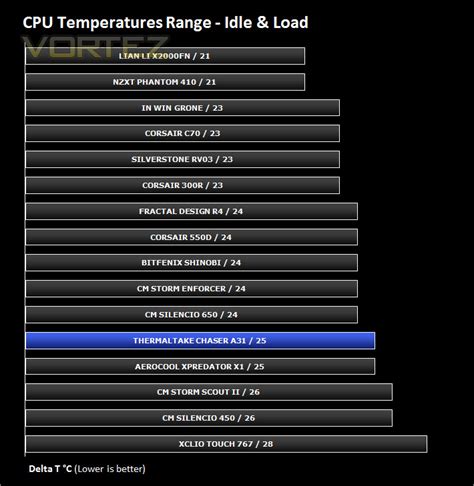 Thermaltake Chaser A31 Review - Thermal Performance Testing