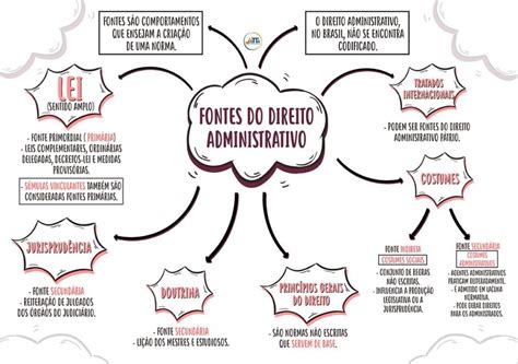 MAPA MENTAL DIREITO ADMINISTRATIVO - STUDY MAPS