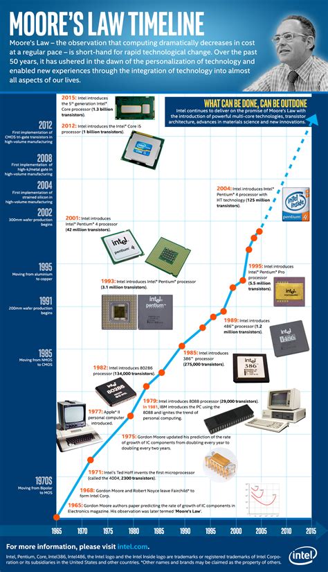 50 Years of Moore's Law: Fun facts, a timeline infographic and Gordon's own thoughts 5 decades ...