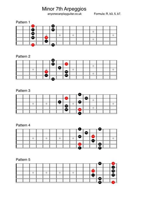 Thésée Parlez à Remorquage what are arpeggios guitar Scintillait Refus ...