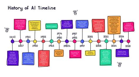 History of artificial intelligence | Codebots