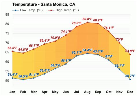 January weather - Winter 2024 - Santa Monica, CA