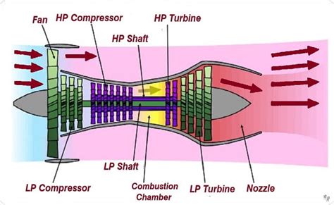 What Is A Turbofan Engine | How does a Turbofan work?