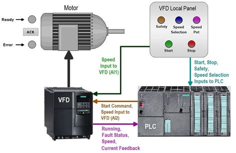 How to Control VFD with PLC using Ladder Logic