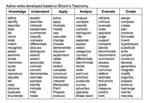 Blooms Higher Level Verbs | Curriculum | Mesa Community College