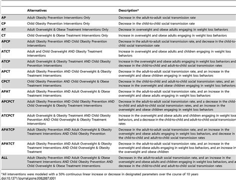 Description of the Obesity Prevention and Treatment Intervention ...