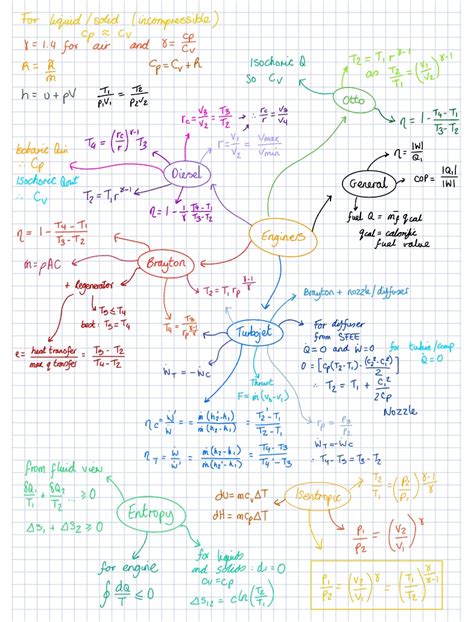 Thermodynamics Cheat Sheet - Notability Gallery