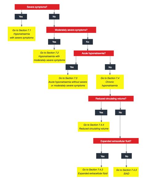 Hyponatremia Clinical Practice Guidelines — NephJC