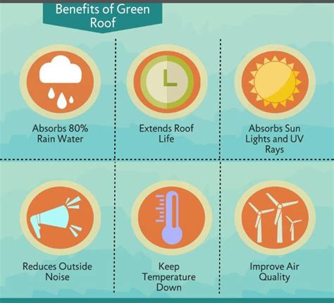 Why prefer green roofs over other? See the Benefits of Green Roof. #GreenRoof #Roofing # ...