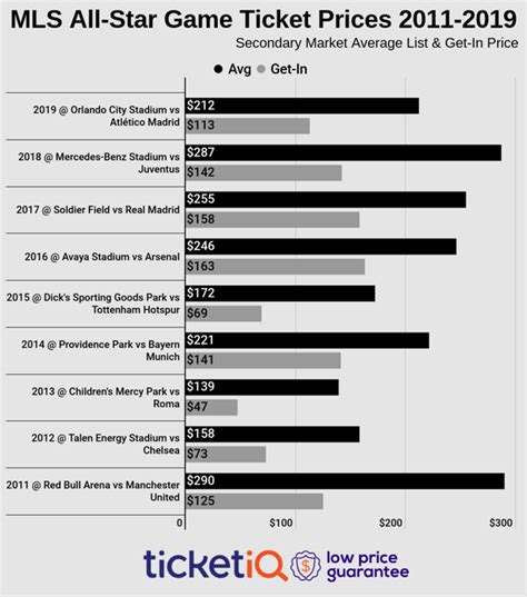 How To Find Cheapest 2019 MLS All-Star Game Tickets in Orlando