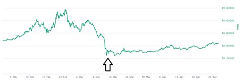 Algorand Price Prediction 2020, 2021, 2025, 2030 | Algo Forecast