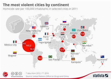 Chart: The most violent cities by continent | Statista