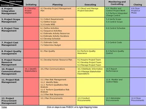 PMBOK Project Management Stages | Pmbok project management, How to plan ...