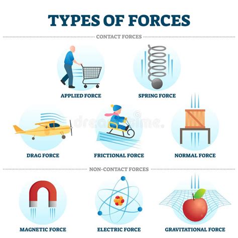 Types of forces chart stock vector. Illustration of drag - 140684439