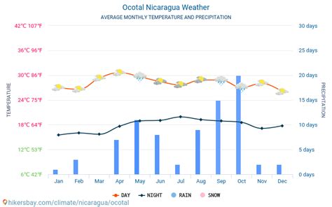 Clima y tiempo para un viaje a Ocotal: ¿Cuándo es el mejor momento para ir?