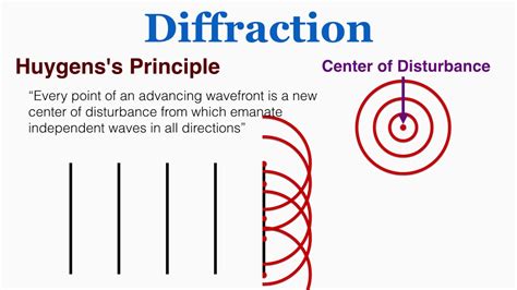 Diffraction and Huygens's Principle - IB Physics - YouTube