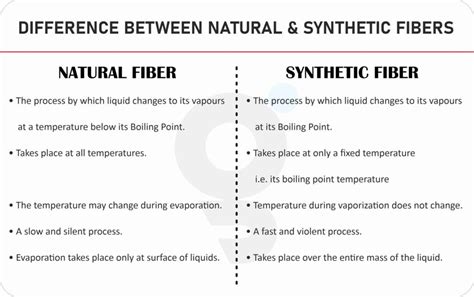 What is Difference between Natural and Synthetic Fibres?