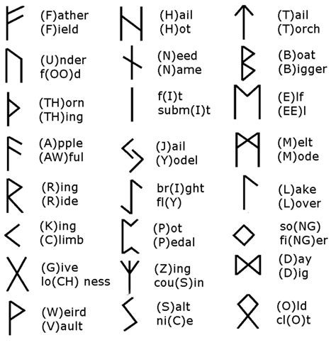 How To Write Runes - Aimsnow7